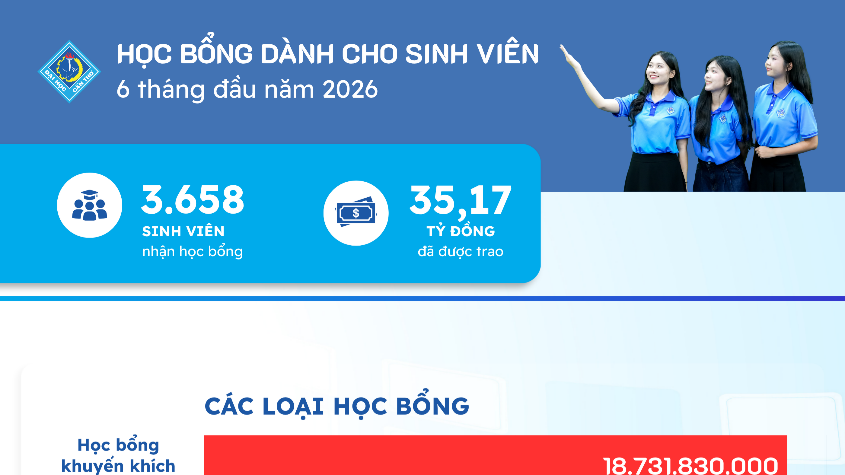 Học bổng dành cho sinh viên Đại học Cần Thơ 6 tháng đầu năm 2026