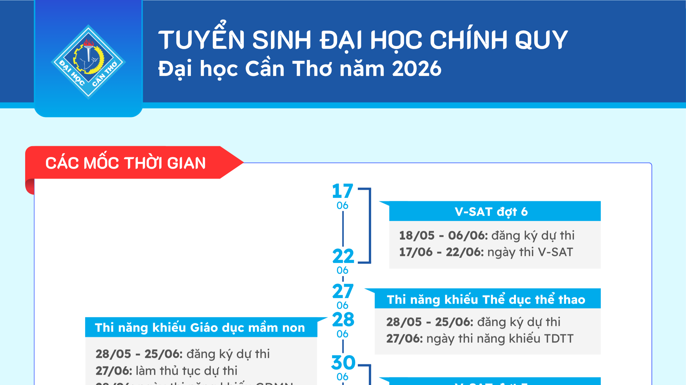 Một số thông tin cần biết về tuyển sinh vào Đại học Cần Thơ năm…